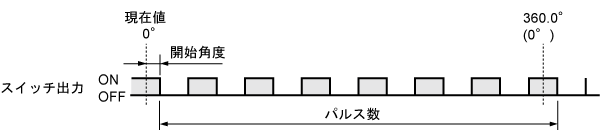 任意パルス出力