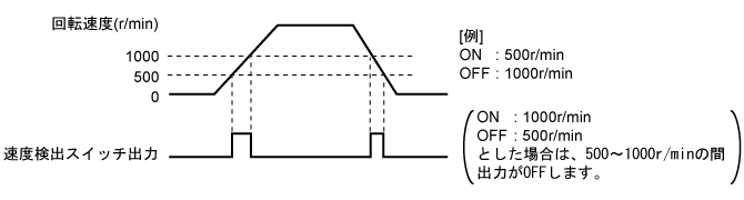 速度検出スイッチ出力